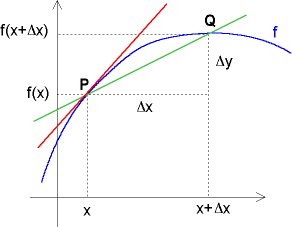 Funktionsgraph mit Sekante PQ und Tangente P