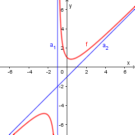 Graph der Funktion f(x) = (x^2 + 1)/(x + 1)