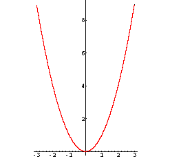 Graph: f(x) = x^2