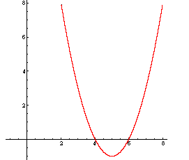 Graph: y = x^2−10x+24