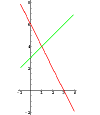 Graph: 2x + y = 6, x − y = −3