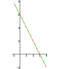 Graph: 2 · x + y = 6, 4x + 2y = 12 (zusammenfallende Geraden)