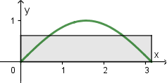 Graph der Sinusfunktion im Intervall [0; pi]; Rechteck mit den Seitenlängen pi und 2/pi