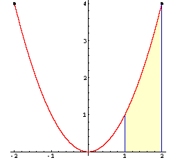 Graph der Funktion f(x) = x^2, Fläche zwischen Kurve und x-Achse im Intervall [1; 2] schraffiert