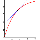 Graph einer steigenden Funktion mit Tangente