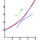 linksgekrümmter Graph mit zwei Tangenten