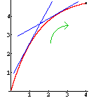 rechtsgekrümmter Graph mit zwei Tangenten