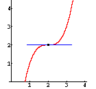 Graph mit Sattelpunkt und dazugehöriger Tangente