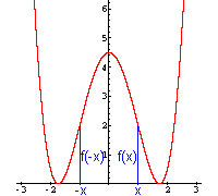 zur y-Achse symmetrischer Graph (Funktion 4. Grades)