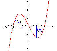 zum Koordinatenursprung symmetrischer Graph (Funktion 3. Grades)
