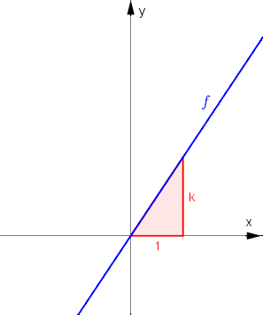 Graph der Funktion f(x) = k·x
