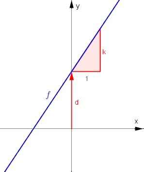 Graph der Funktion f(x) = k·x+d