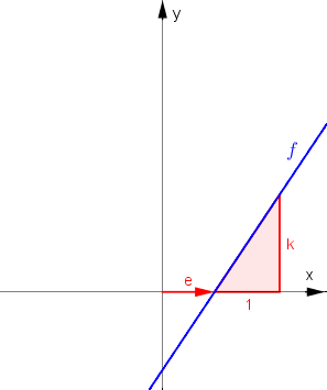 Graph der Funktion f(x) = k·(x-e)