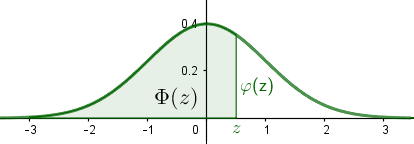 Dichtefunktion der Standardnormalverteilung mit Fläche links von z