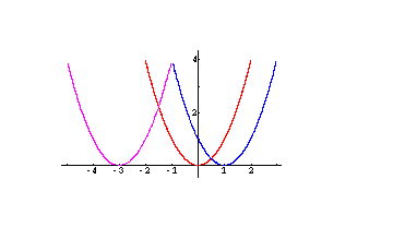 Graph: y = x^2, y = (x−1)^2, y = (x+3)^2