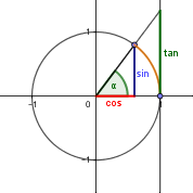  Winkelfunktionen im Einheitskreis, 0° < alpha < 90°