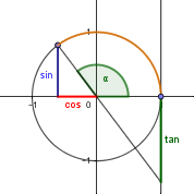  Winkelfunktionen im Einheitskreis, 90° < alpha < 180°