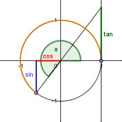  Winkelfunktionen im Einheitskreis, 180° < alpha < 270°