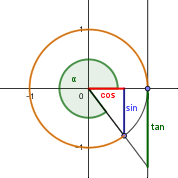  Winkelfunktionen im Einheitskreis, 270° < alpha < 360°