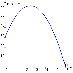 Graph der Funktion h(t) = -5t^2 + 25t + 30