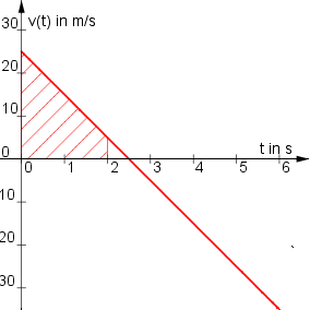 Graph der Funktion v(t) = -10t + 25