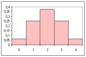 Histogramm der Binomialverteilung mit p = 1/2, n = 4