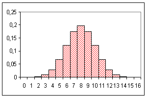 Histogramm der Binomialverteilung mit p = 1/2, n = 16