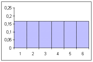Histogramm der Gleichverteilung mit n = 6