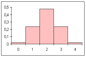 Histogramm der hypergeometrischen Verteilung mit N = 10, M = 5 und n = 4
