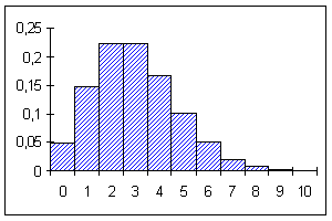 Histogramm der Poisson-verteilung mit lambda = 3