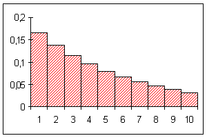 Histogramm der geometrischen Verteilung mit p = 1/6