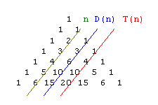 Pascal'sches Dreieck mit markierten Schrägreihen